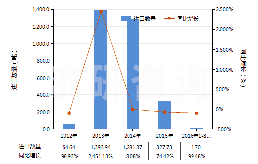2012-2016年8月中國(guó)稀土金屬礦(HS25309020)進(jìn)口量及增速統(tǒng)計(jì)